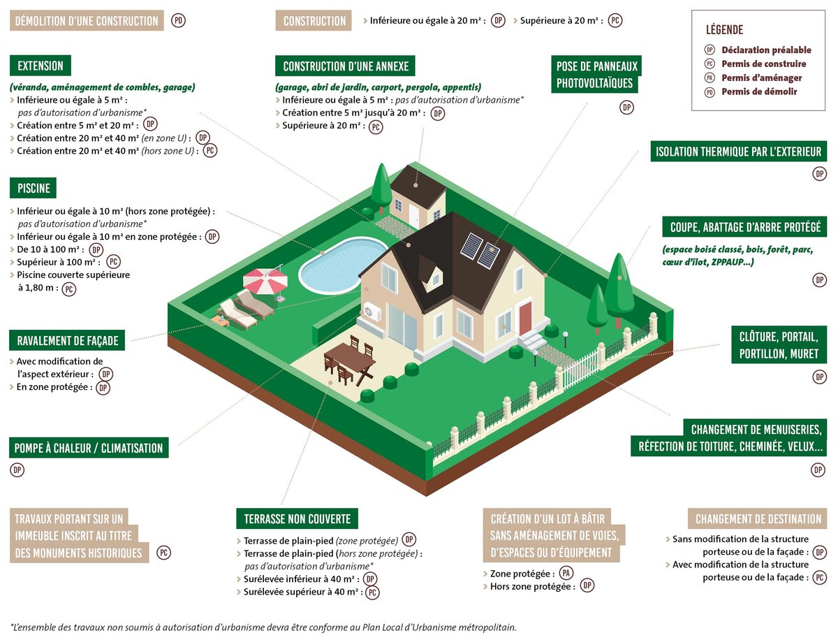 Schéma d’une maison individuelle présentant les principaux types de travaux soumis à autorisation d’urbanisme : extension (DP ou PC), construction d’annexe (DP ou PC), piscine (sans autorisation, DP ou PC selon le cas), ravalement de façade (DP), pompe à chaleur ou climatisation (DP), terrasse non couverte (DP ou PC), panneaux photovoltaïques (DP), isolation thermique par l’extérieur (DP), coupe ou abattage d’arbre protégé (DP), clôture ou portail (DP), changement de menuiseries ou réfection de toiture (DP).