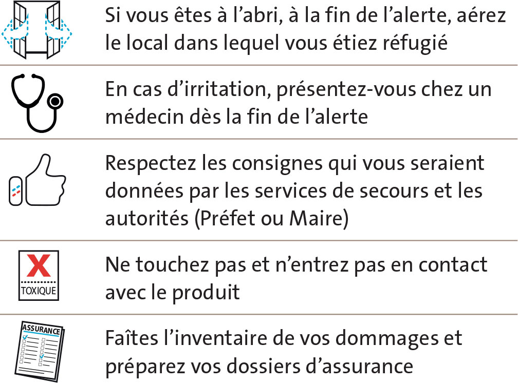 Si vous êtes à l’abri, à la fin de l’alerte, aérez le local dans lequel vous étiez réfugié, En cas d’irritation, présentez-vous chez un médecin dès la fin de l’alerte, Respectez les consignes qui vous seraient données par les services de secours et les autorités (Préfet ou Maire) Ne touchez pas et n’entrez pas en contact avec le produit, Faîtes l’inventaire de vos dommages et préparez vos dossiers d’assurance