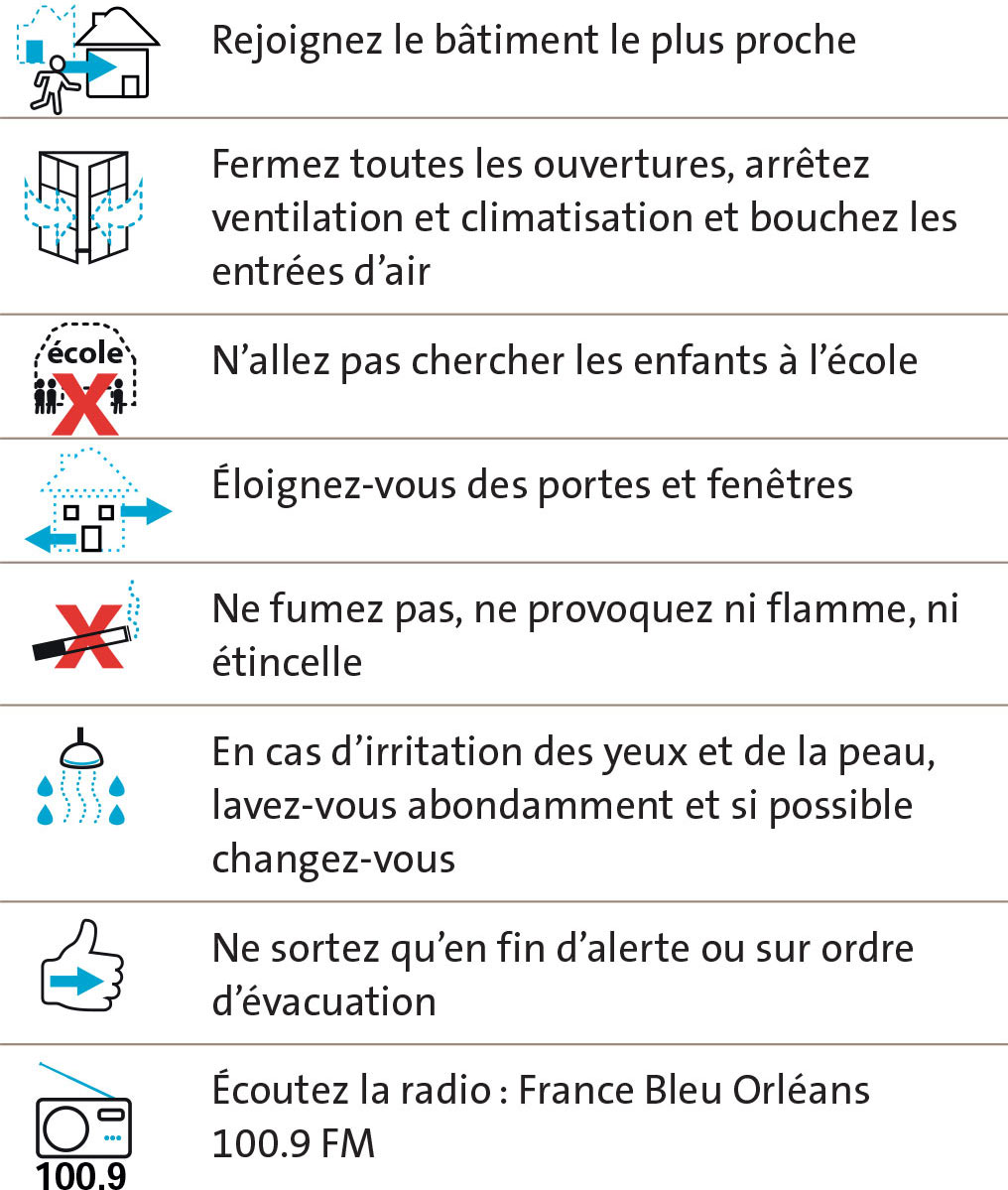 Rejoignez le bâtiment le plus proche, Fermez toutes les ouvertures, arrêtez ventilation et climatisation et bouchez les entrées d’air, N’allez pas chercher les enfants à l’école Éloignez-vous des portes et fenêtres, Ne fumez pas, ne provoquez ni flamme, ni étincelle En cas d’irritation des yeux et de la peau, lavez-vous abondamment et si possible changez-vous Ne sortez qu’en fin d’alerte ou sur ordre d’évacuation Écoutez la radio : France Bleu Orléans 100.9 FM