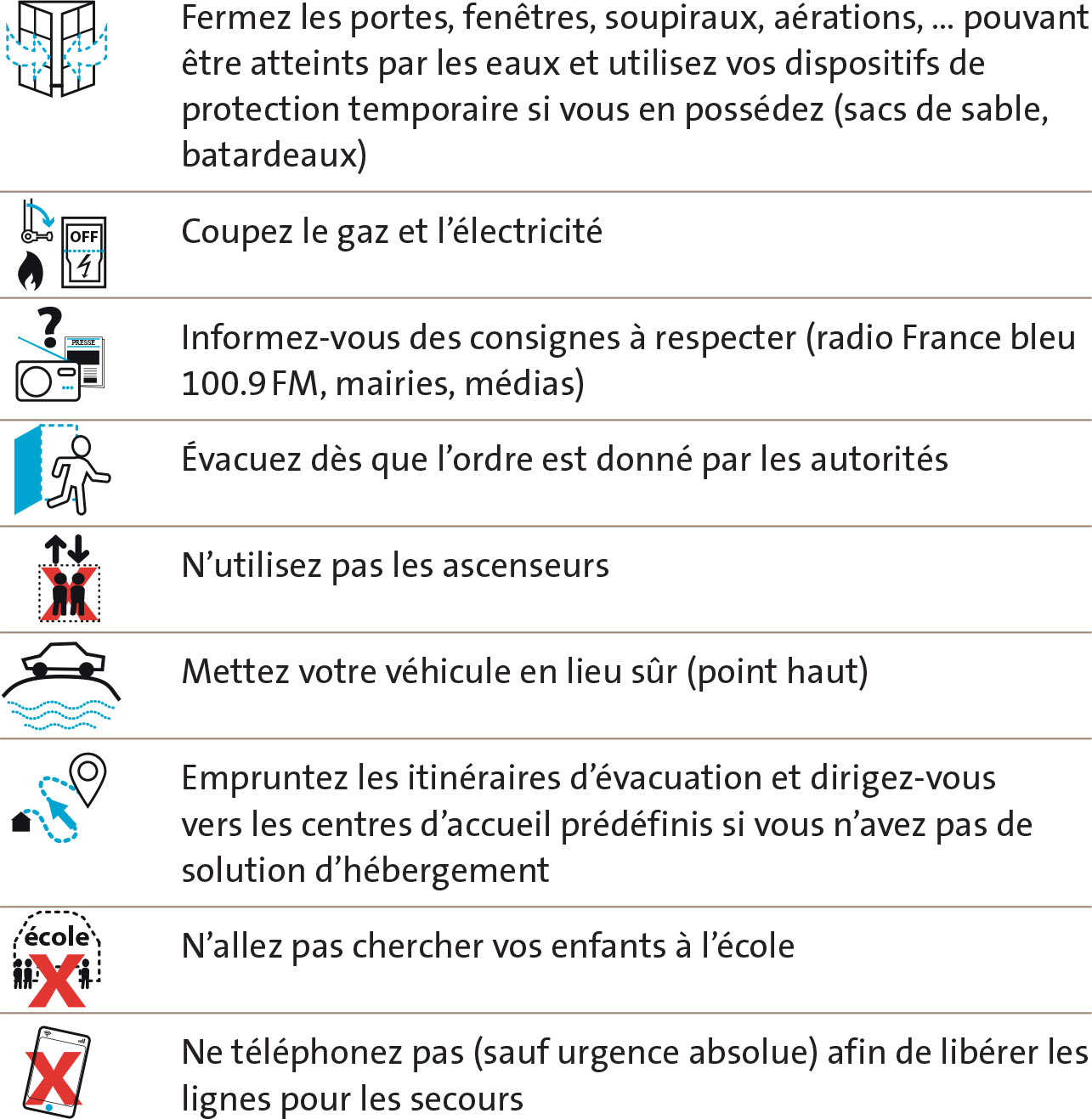 Fermez les portes, fenêtres, soupiraux, aérations, … pouvant être atteints par les eaux et utilisez vos dispositifs de protection temporaire si vous en possédez (sacs de sable, batardeaux), Coupez le gaz et l’électricité Informez-vous des consignes à respecter (radio France bleu 100.9 FM, mairies, médias) Évacuez dès que l’ordre est donné par les autorités, N’utilisez pas les ascenseurs Mettez votre véhicule en lieu sûr (point haut), Empruntez les itinéraires d’évacuation et dirigez-vous vers les centres d’accueil prédéfinis si vous n’avez pas de solution d’hébergement, N’allez pas chercher vos enfants à l’école, Ne téléphonez pas (sauf urgence absolue) afin de libérer les lignes pour les secours