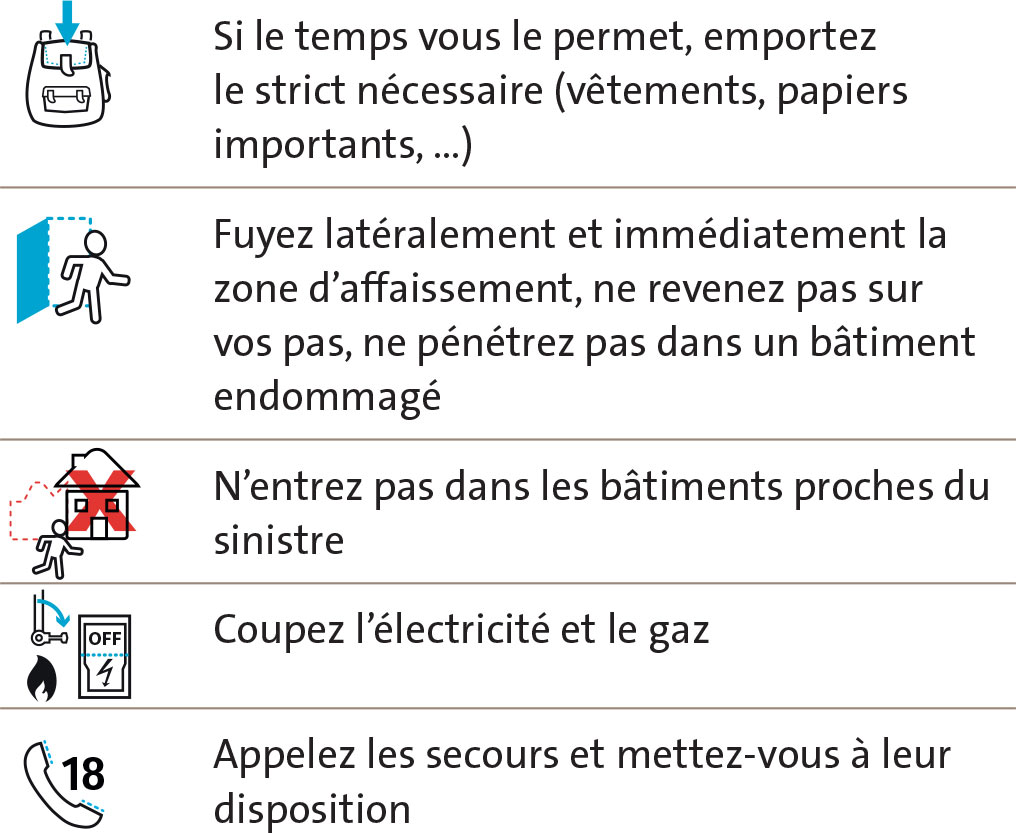 Si le temps vous le permet, emportez le strict nécessaire (vêtements, papiers importants, …), Fuyez latéralement et immédiatement la zone d’affaissement, ne revenez pas sur vos pas, ne pénétrez pas dans un bâtiment endommagé, N’entrez pas dans les bâtiments proches du sinistre Coupez l’électricité et le gaz Appelez les secours et mettez-vous à leur disposition