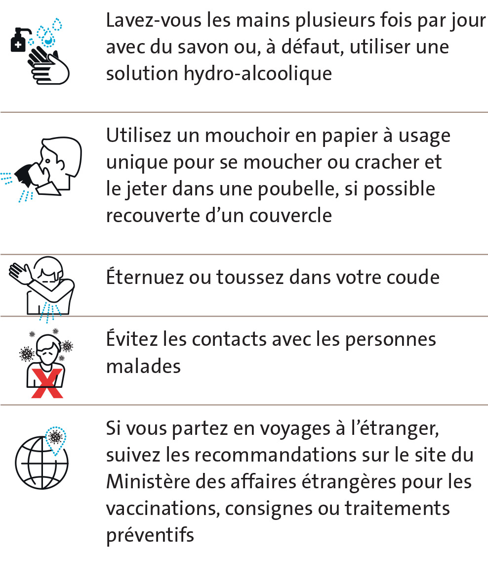 Lavez-vous les mains plusieurs fois par jour avec du savon ou, à défaut, utiliser une solution hydro-alcoolique, utilisez un mouchoir en papier à usage unique pour se moucher ou cracher et le jeter dans une poubelle, si possible recouverte d’un couvercle, éternuez ou toussez dans votre coude, évitez les contacts avec les personnes malades, si vous partez en voyages à l’étranger, suivez les recommandations sur le site du Ministère des affaires étrangères pour les vaccinations, consignes ou traitements préventifs